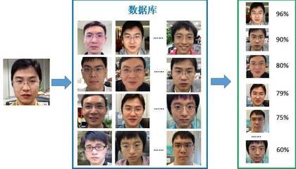 人臉識別的十個關鍵技術組成及原理